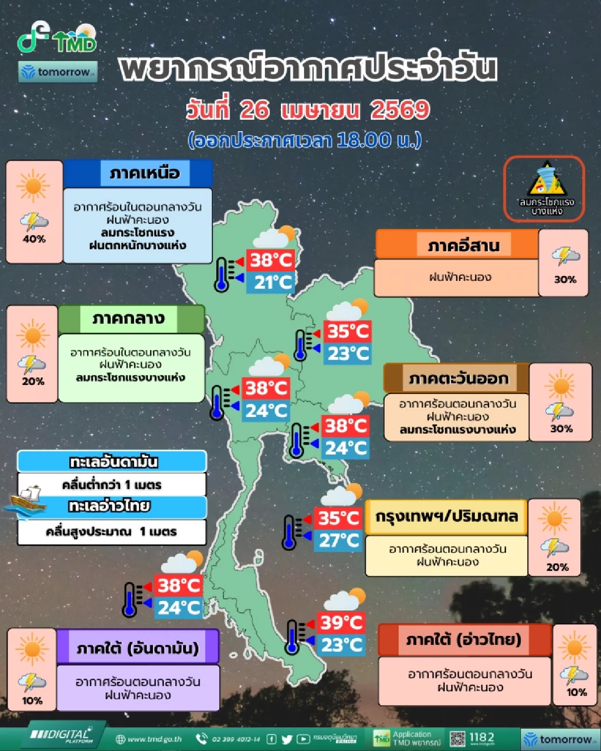 สภาพอากาศวันนี้ 26 เม.ย. 69 อุตุฯ เปิดรายชื่อจังหวัด เจอฝนฟ้าคะนอง
