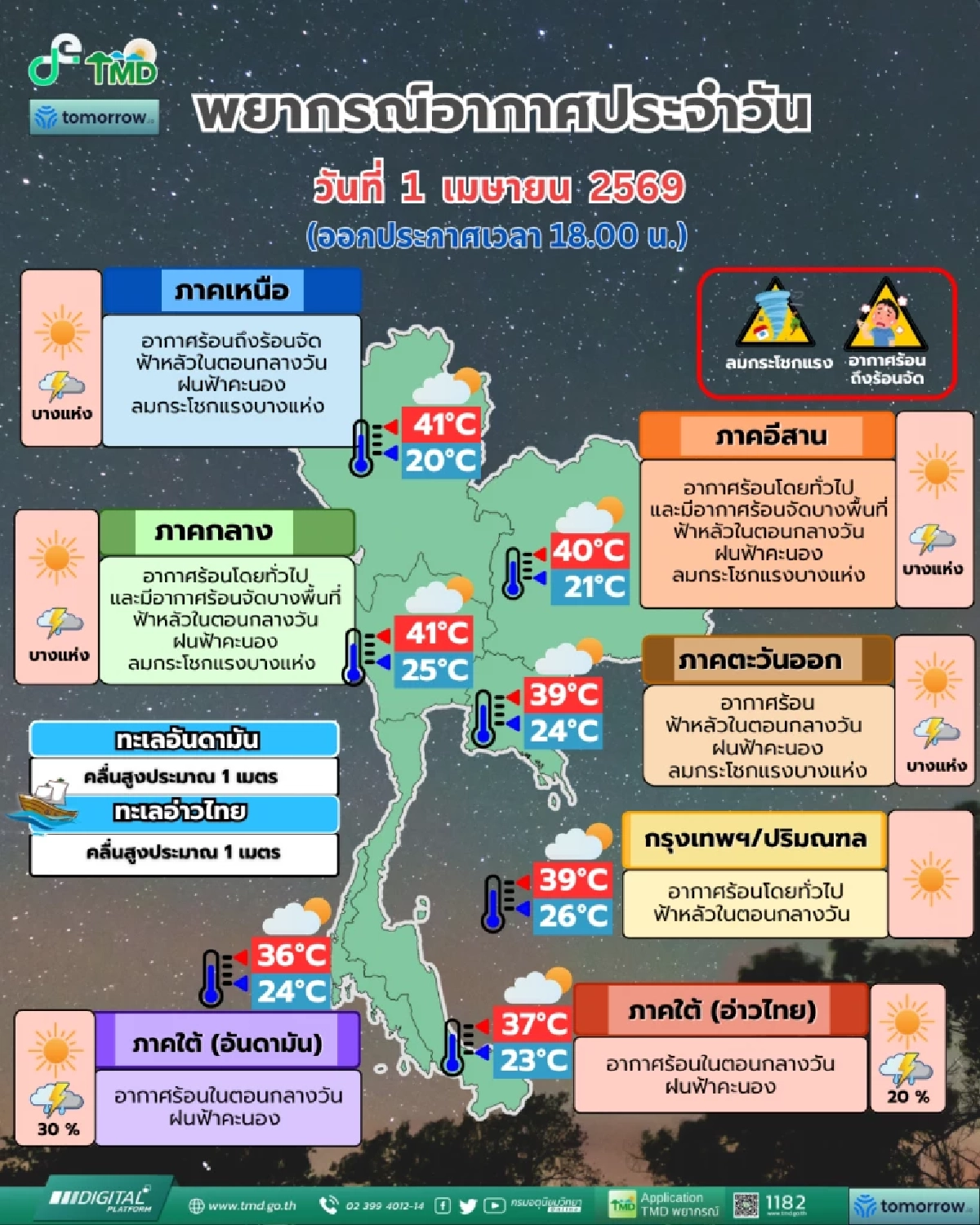 พยากรณ์อากาศวันนี้ 1 เม.ย. 69 อุตุฯ เปิดพิกัด ฝนฟ้าคะนอง ลมกระโชกแรง