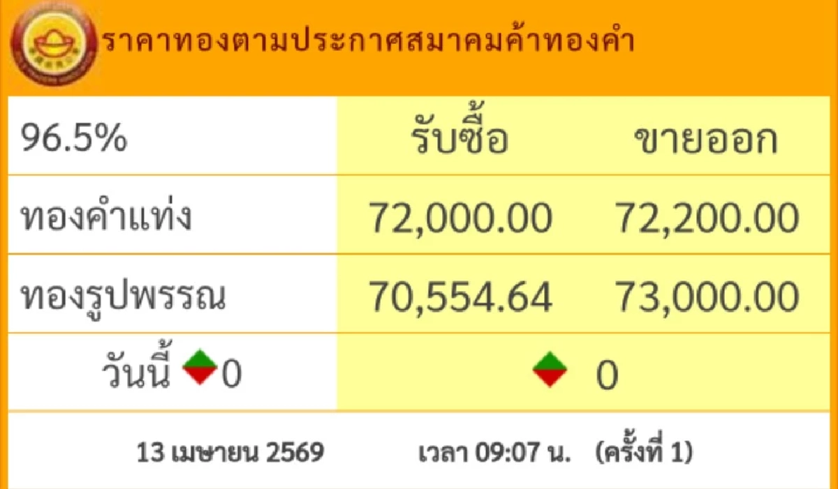 ราคาทองวันนี้ 13 เม.ย. 69 เปิดตลาด "คงที่"เช็กล่าสุดกี่บาท