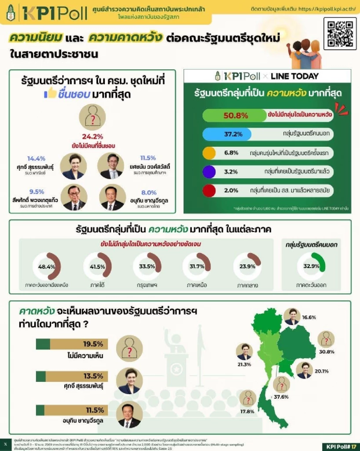 เผยผลสำรวจ ความนิยม ครม. ในสายตา ปชช. “ศุภจี” ท็อปฟอร์มสุด