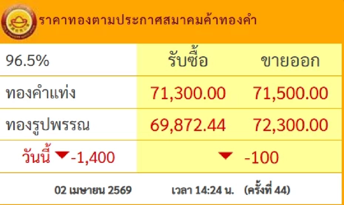 'ราคาทอง บ่ายนี้' 2 เม.ย. 69  'ลดฮวบ ตกบ่ออึ้ง ช็อกหนัก' เช็กล่าสุดทองคำกี่บาท
