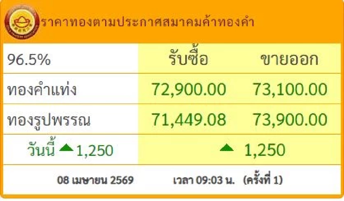 ราคาทองวันนี้ 8 เม.ย. 69 เปิดตลาด พุ่งแรงมาก เช็กล่าสุดกี่บาท