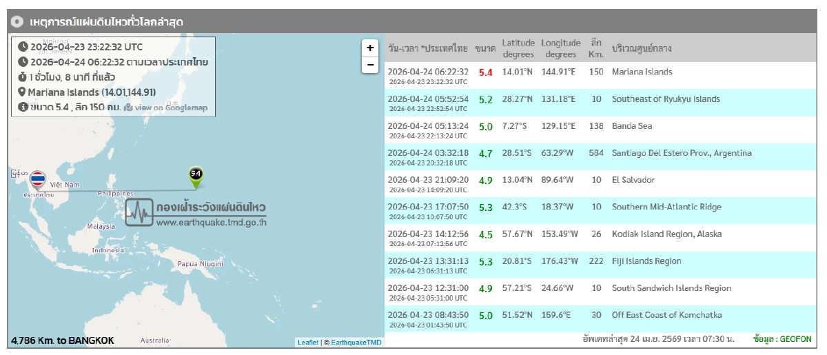 'แผ่นดินไหว' วันนี้ 24 เม.ย. 69 เมียนมาใกล้ไทย สถานการณ์โลกระวังรหัสแดง