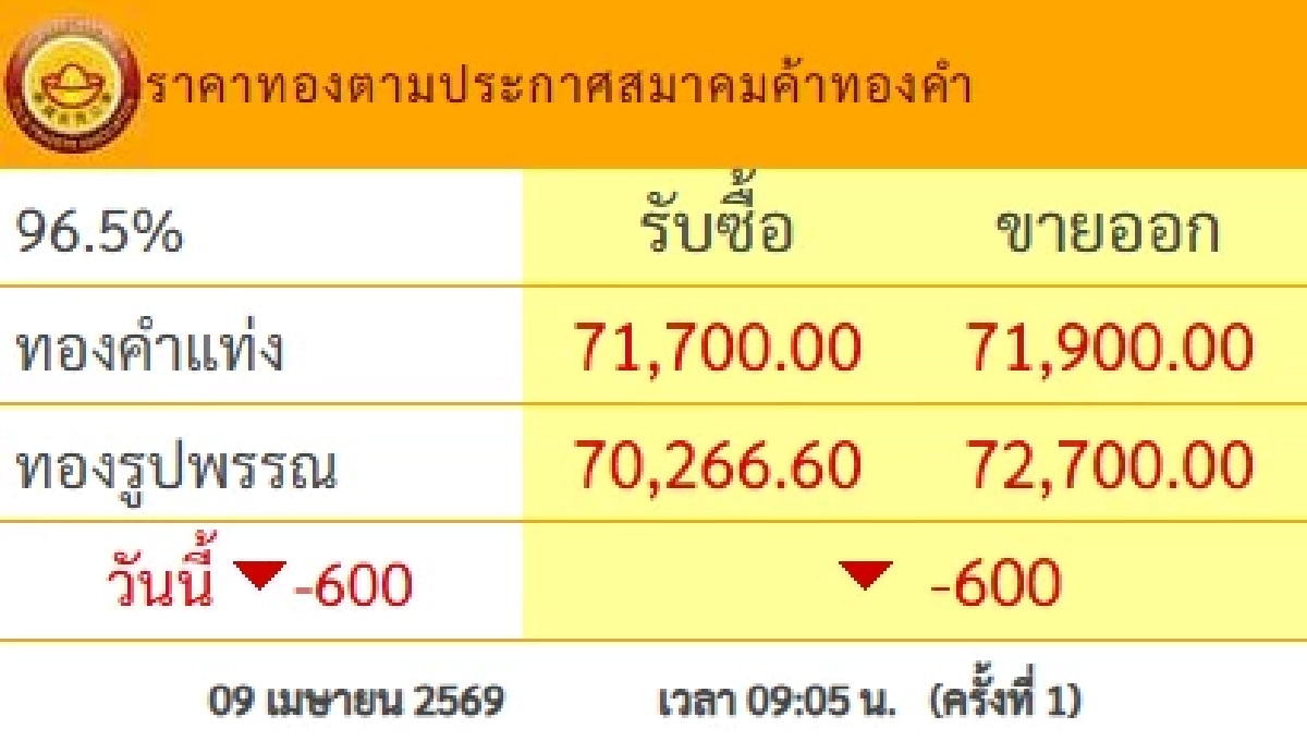 ราคาทองวันนี้ 9 เม.ย. 69 เปิดตลาด ปรับตัวลงแรง เช็กล่าสุดกี่บาท