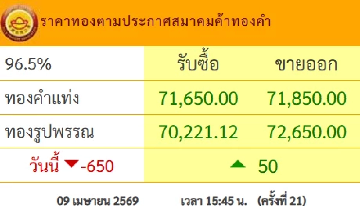 'ปิดตลาดทองคำ' 9 เม.ย. 69 'ผันผวนว้าวุ่น ดิ่ง/พุ่งพามึน' เช็กล่าสุดทองคำกี่บาท