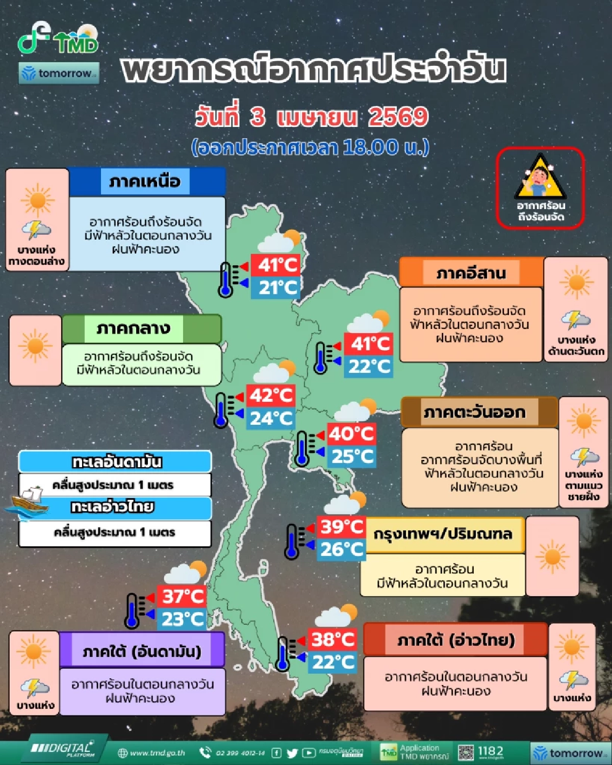 สภาพอากาศวันนี้ 3 เม.ย. 69 ไทยตอนบน อากาศร้อนจัด มีฝนน้อย