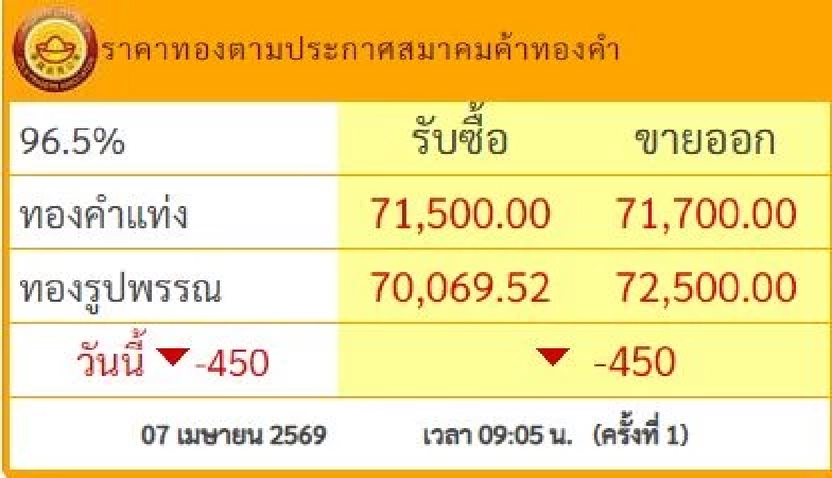 อัปเดต ราคาทองวันนี้ 7 เม.ย. 69 เปิดตลาด ปรับตัวลงแรง เช็กล่าสุดกี่บาท
