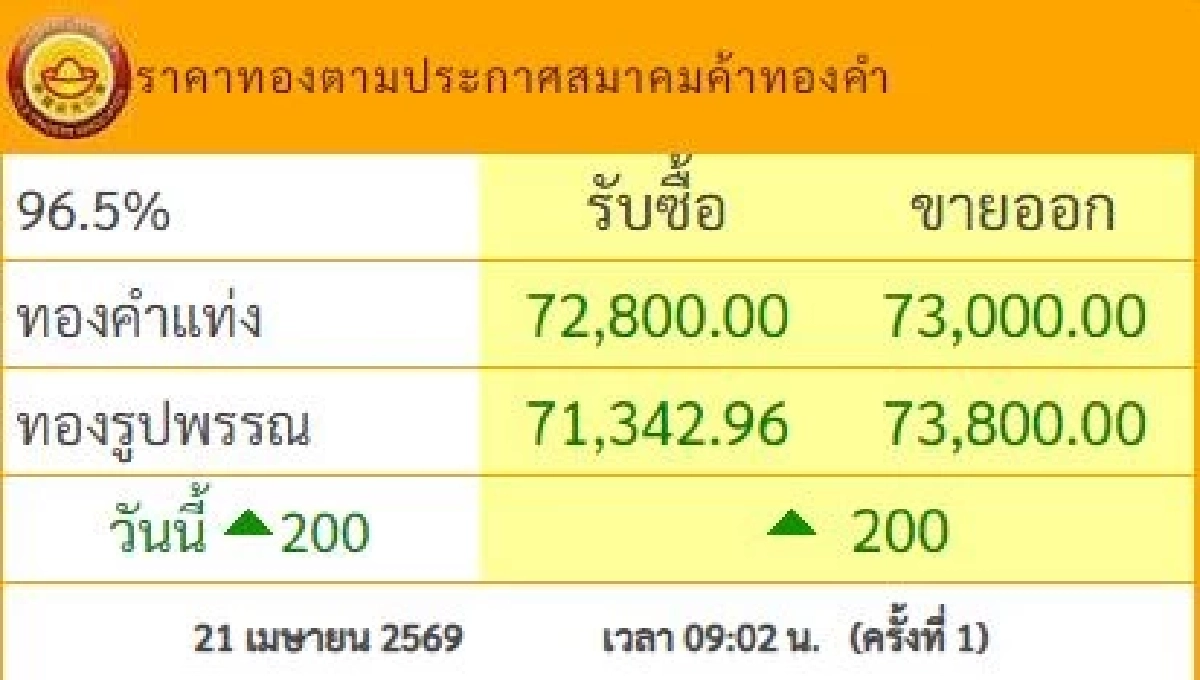 ราคาทองคำ วันนี้ 21 เม.ย. 69 เปิดตลาด ปรับตัวเพิ่มขึ้น ล่าสุดกี่บาท