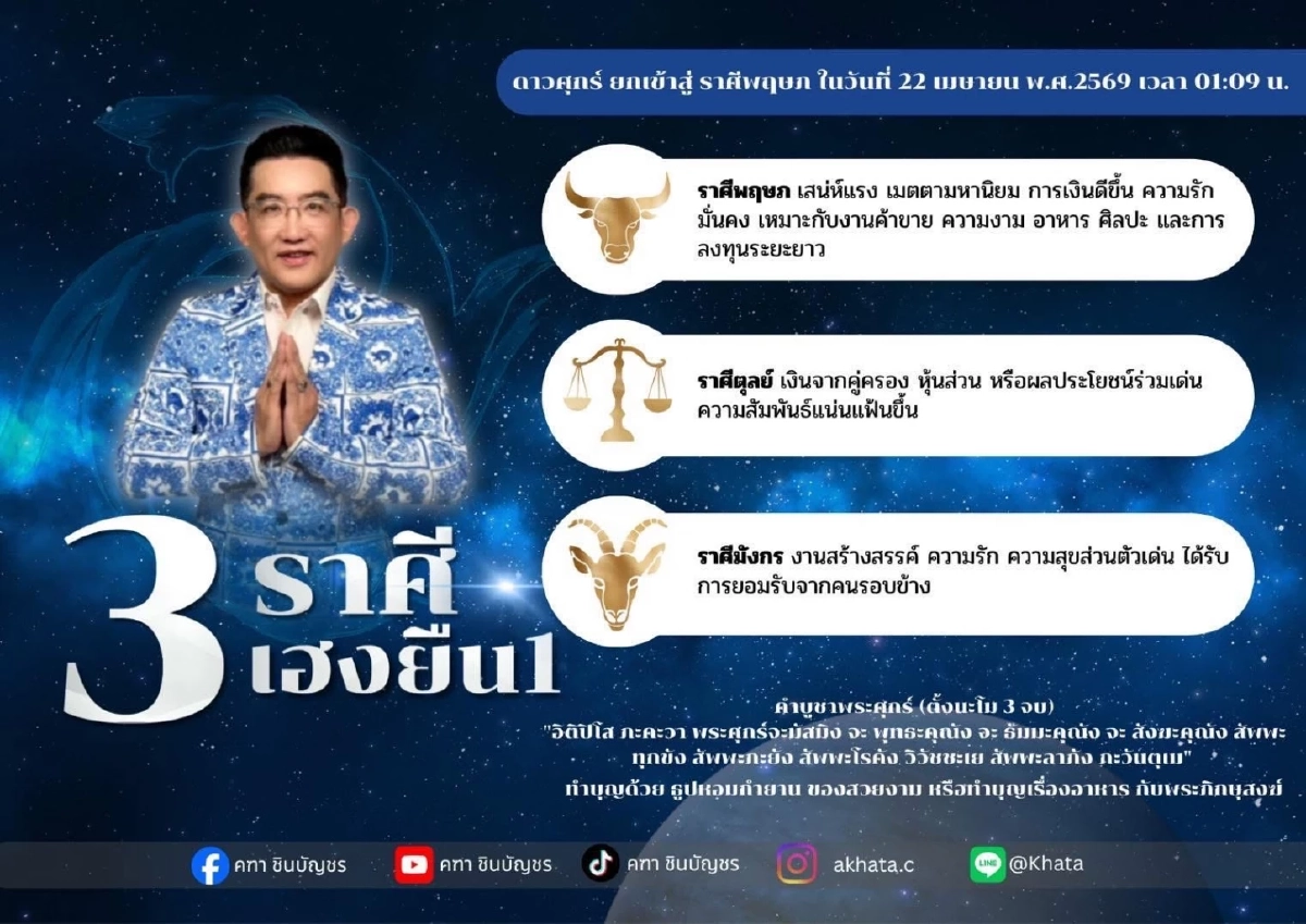 '3 ราศี' เฮงยืนหนึ่ง! 'อ.คฑา ชินบัญชร' ชี้ชัด ดาวศุกร์ย้ายเข้าพฤษภ 22 เม.ย.นี้