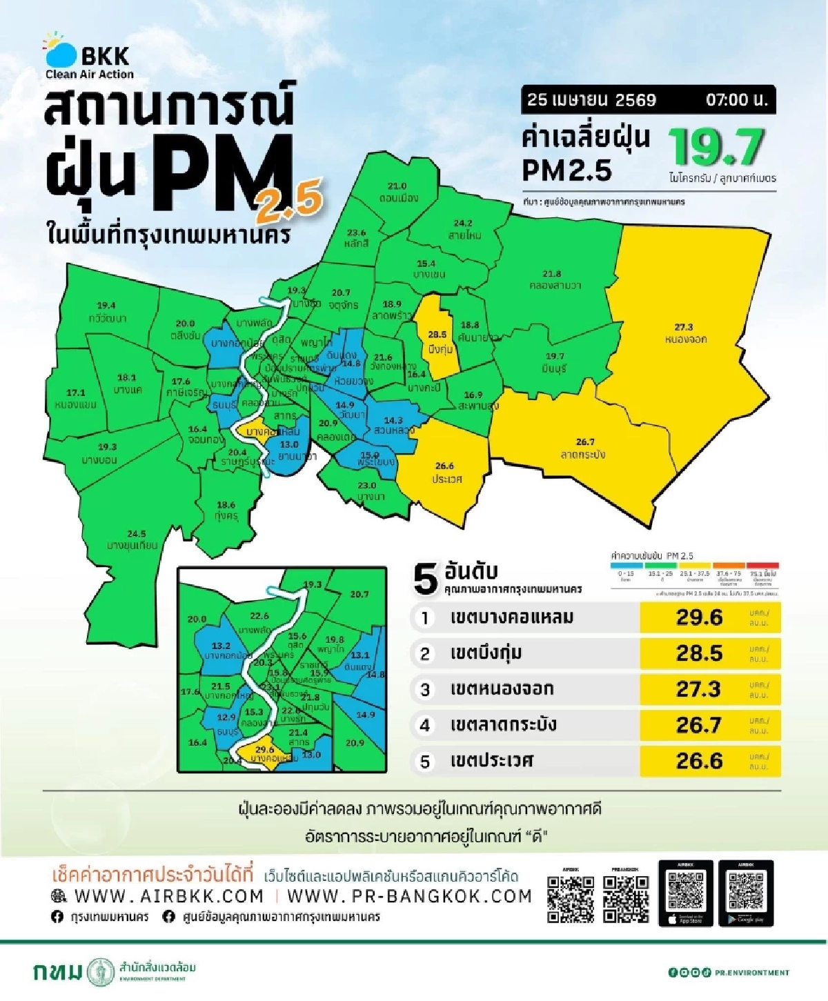 เช็กเลย! ค่าฝุ่นวันนี้ เขตไหนบ้างใน กทม. ค่าเฉลี่ยฝุ่นเยอะ