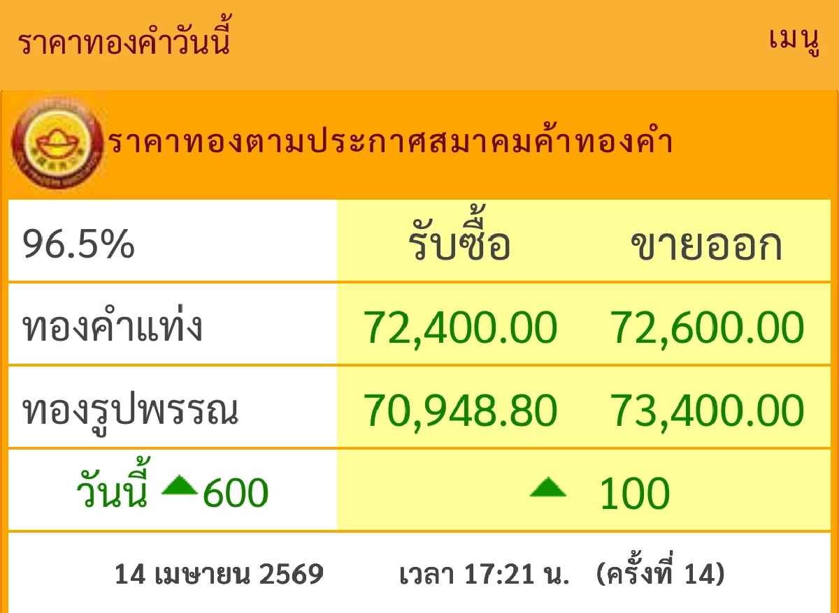 ปิดตลาด ราคาทองวันนี้ 14 เม.ย. 69 ปรับพุ่งแรง เช็กล่าสุดกี่บาท