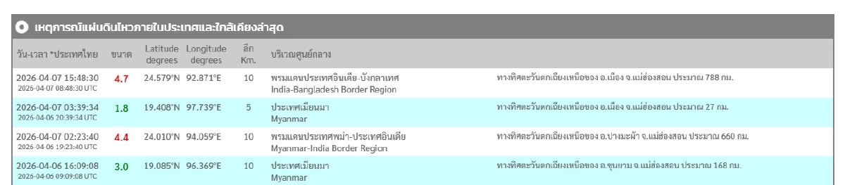 'แผ่นดินไหว' 7 เม.ย. 69 เตือน!สั่นไหวสะเทือน ใกล้ไทยจุดไหน สถานการณ์โลกวันนี้