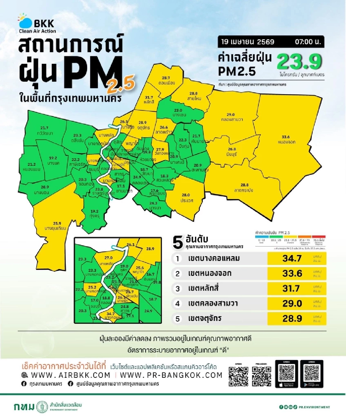หายใจโล่งหน่อย! ค่าฝุ่นวันนี้ ในกรุงเทพฯ สูงสุด 34.7 ยังไม่เกินเกณฑ์