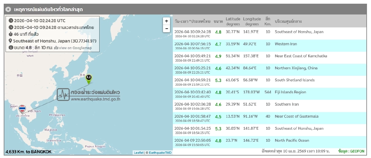 'แผ่นดินไหว' 10 เม.ย. 69 'สั่นไหวใกล้ไทยจุดไหน' สถานการณ์โลกวันนี้