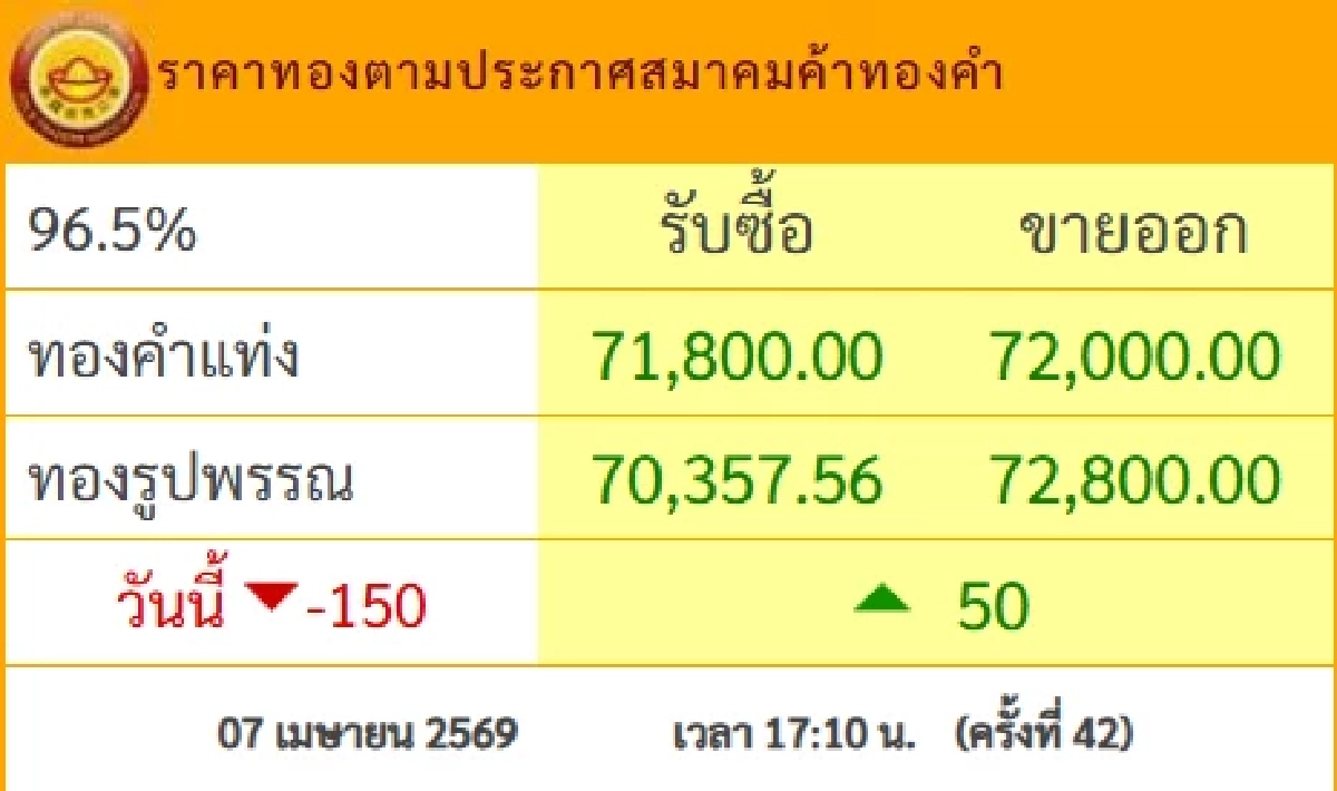 ปิดตลาด'ทองคำวันนี้'  7 เม.ย. 69 'ผันผวนมึน ปิดจบกี่บาท' เช็กราคาทอง ล่าสุด