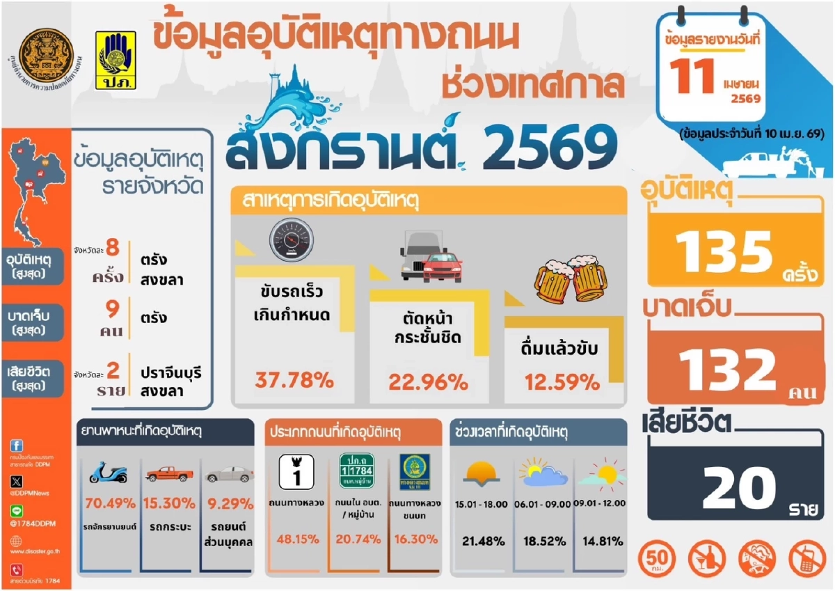เปิดสถิติ! 7 วันอัตรายช่วงสงกรานต์ ยอดสะสม 1 วัน อุบัติเหตุพุ่ง 135 ครั้ง