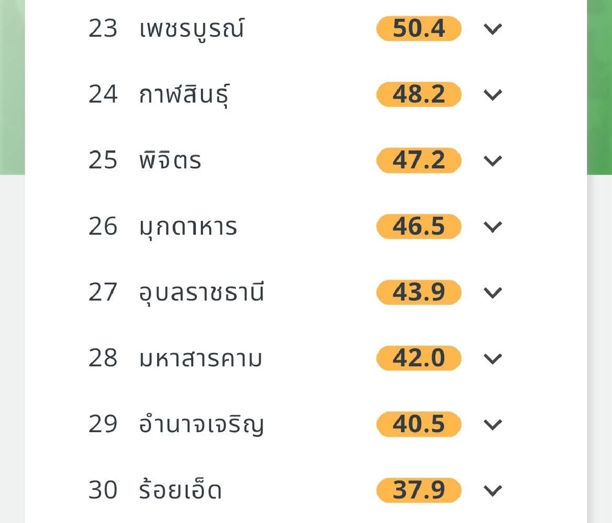 เปิด 12 อันดับ จังหวัดที่ค่าฝุ่นละออง PM 25 พุ่งสูง ทะลุ 153 ไมโครกรัม
