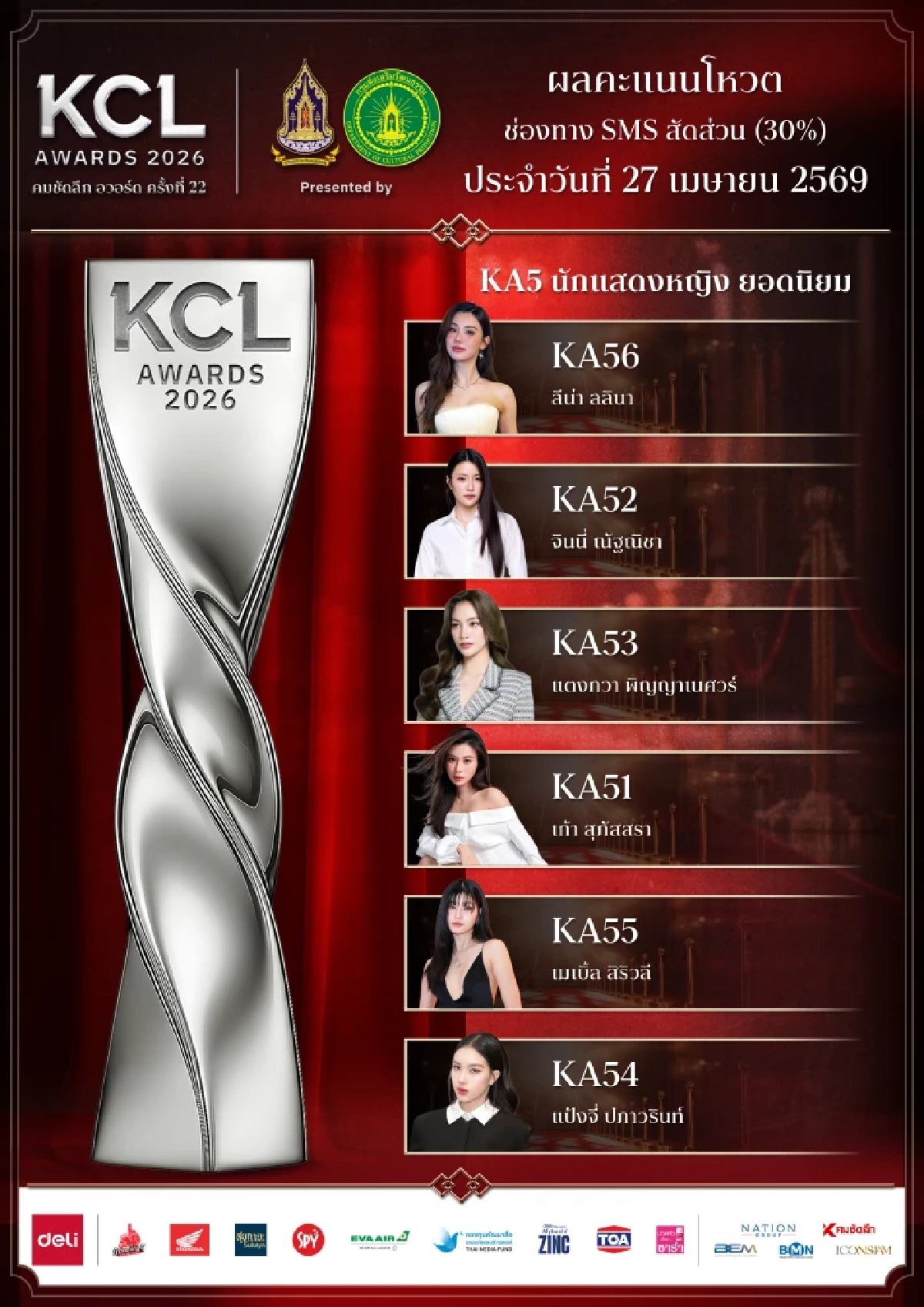 ผลคะแนน (ล่าสุด) คมชัดลึกอวอร์ด 2026 ยอดนิยมทั้ง 9 สาขา ใครคะแนนนำตอนนี้?