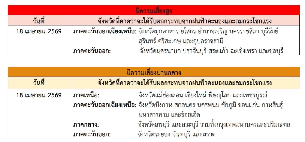 กรมอุตุฯ ประกาศเตือนฉบับ 3 เปิดรายชื่อจังหวัด เสี่ยง "พายุฤดูร้อน"