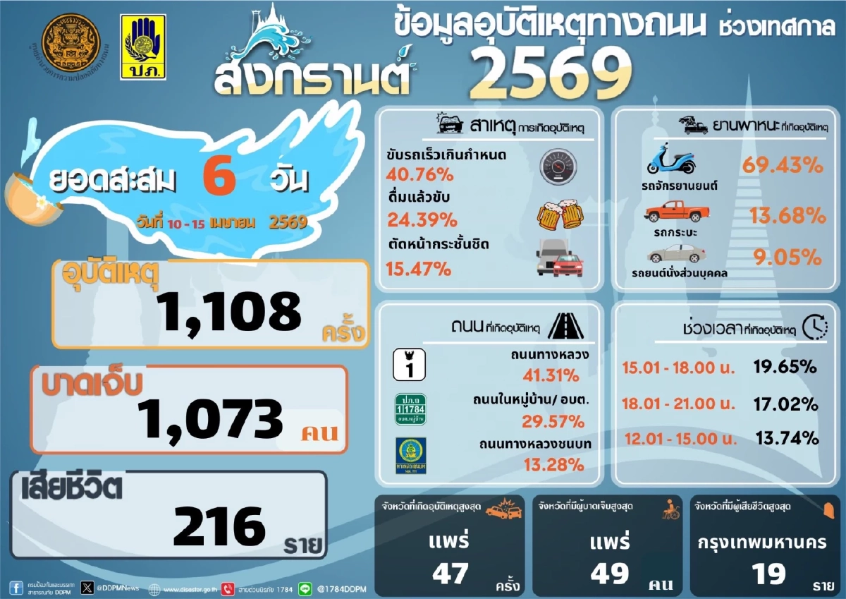 ศปถ. สรุป 7 วันอันตราย "สงกรานต์ 2569" วันที่หก ดับ 23 ราย เจ็บสะสม 1,073 ราย