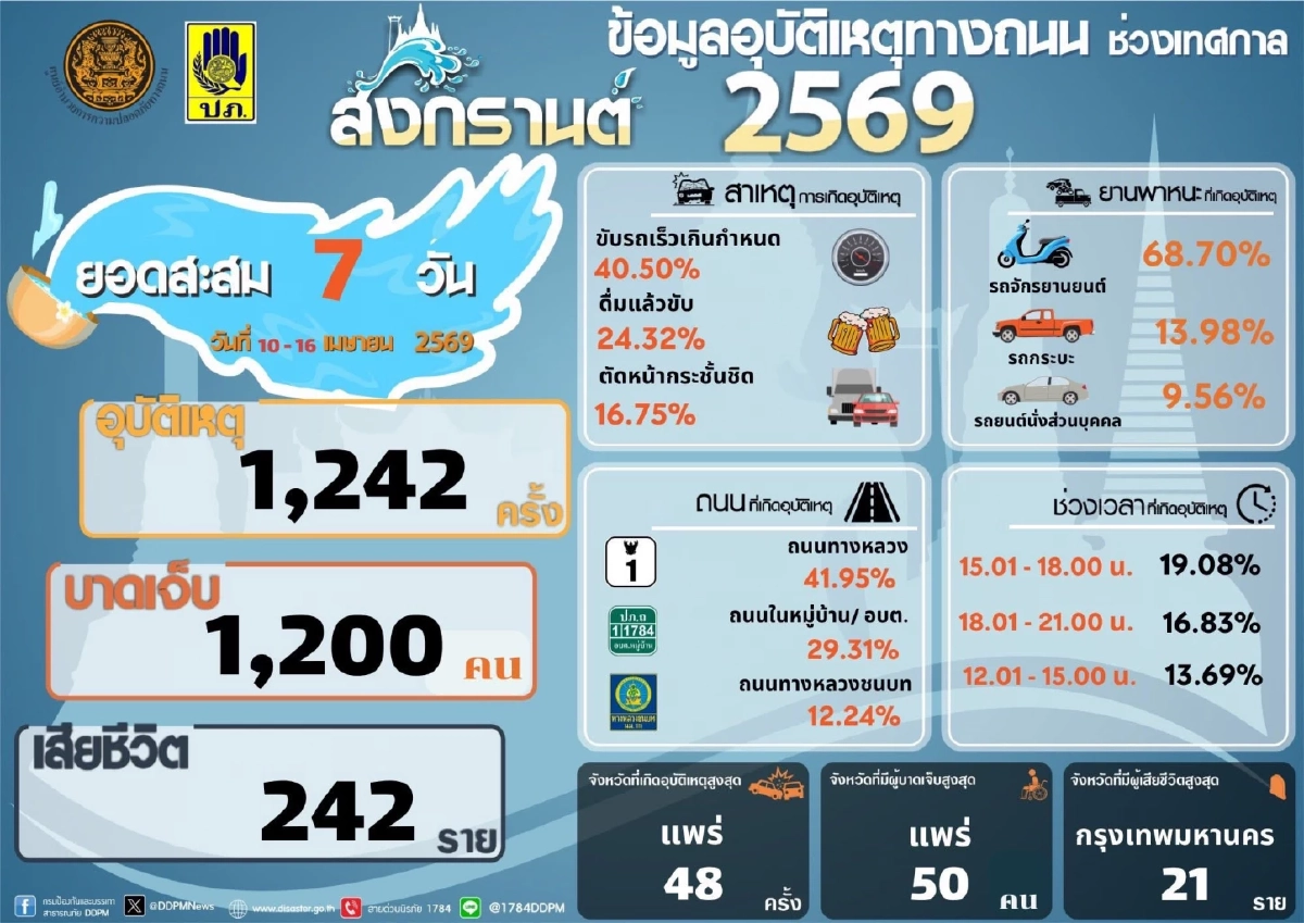 เปิด สถิติ 7 วันอันตรายช่วงสงกรานต์ วันที่ 16 เม.ย.69 เจ็บ 123 ราย