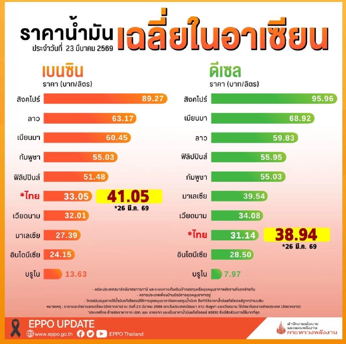 พลังงาน ยัน! น้ำมันไทยยังถูกสุดในอาเซียน กองทุนฯเข้าขั้นโคม่า ติดลบทะลุ 4.8 หมื่นล้านบาท