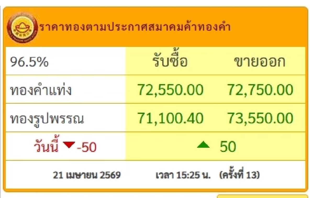 ปิดตลาด ราคาทองคำ วันนี้ 21 เม.ย. 69 ปรับราคา 13 ครั้ง ล่าสุดกี่บาท