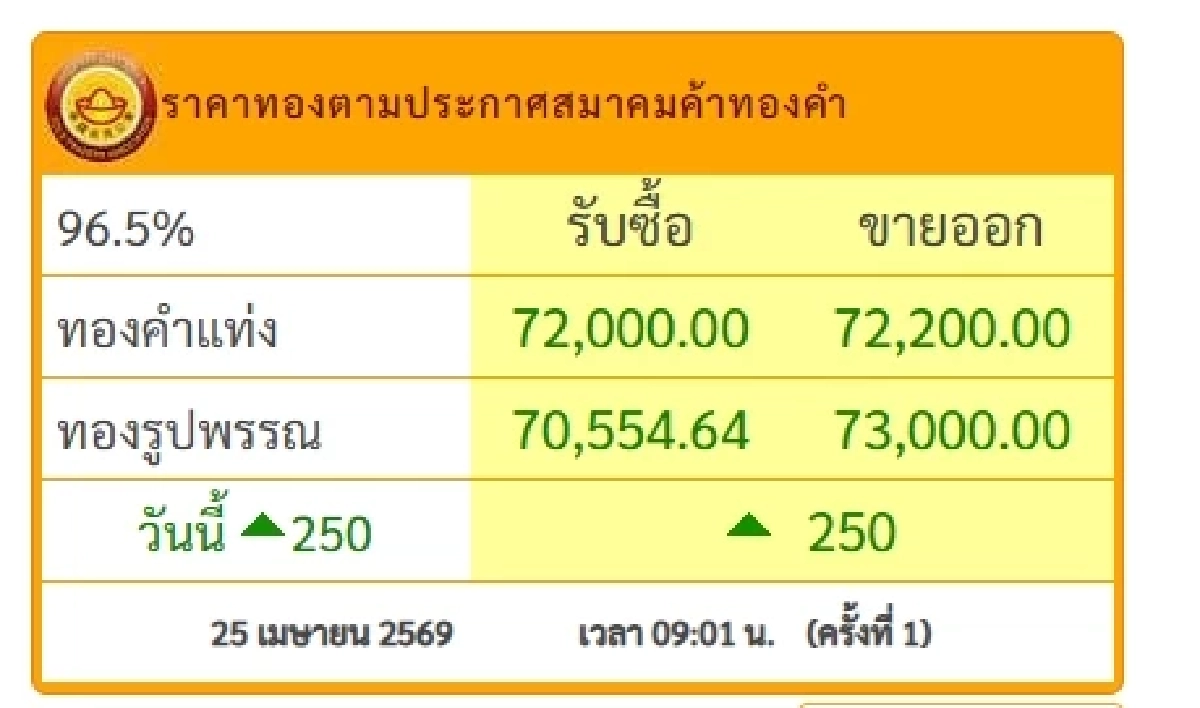 ราคาทองวันนี้ 25 เม.ย. 69 เปิดตลาด ปรับราคาพุ่งขึ้น! เช็กราคาทองล่าสุดกี่บาท
