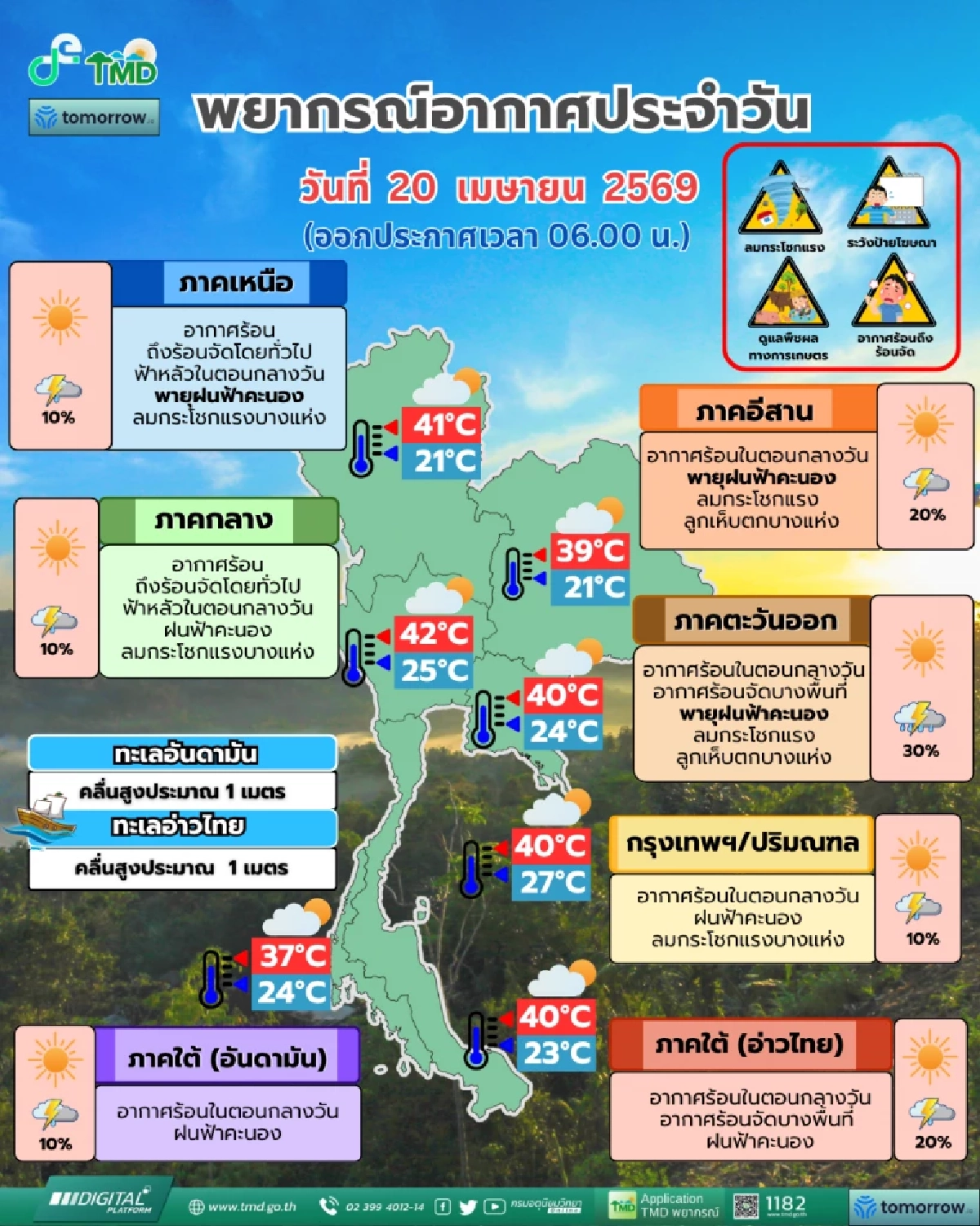 ไทยอ่วม! ร้อนทะลุ 42 องศาฯ สลับพายุฤดูร้อน เตือนเหนือ-กลาง ฝุ่น PM 2.5 พุ่งสูง