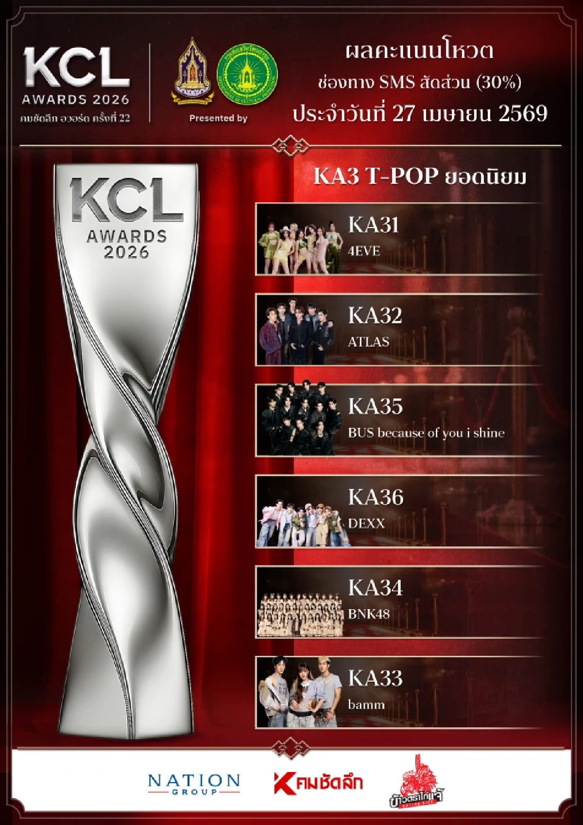 ผลคะแนน (ล่าสุด) คมชัดลึกอวอร์ด 2026 ยอดนิยมทั้ง 9 สาขา ใครคะแนนนำตอนนี้?