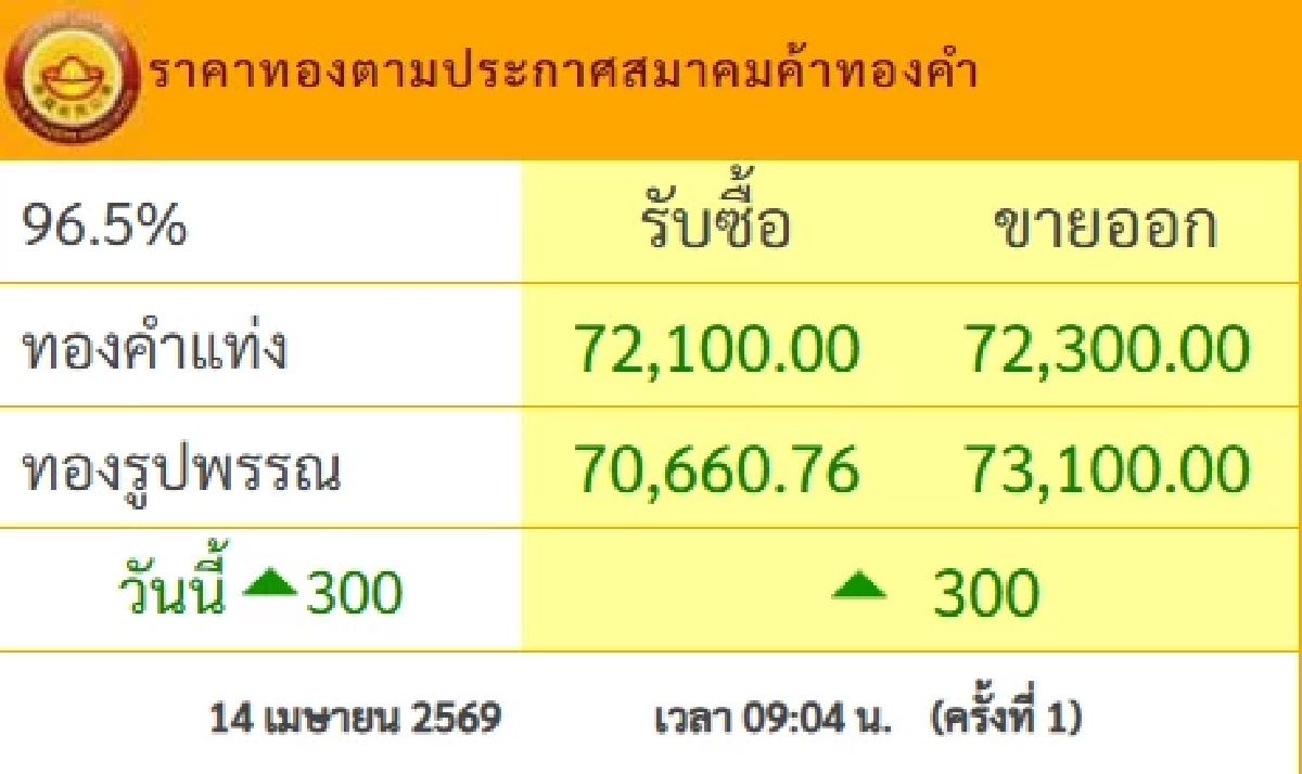ราคาทองวันนี้ 14 เม.ย. 69 เปิดตลาด พุ่งพรวด ทะยานเริ่ด เช็กทองคำ ล่าสุดกี่บาท