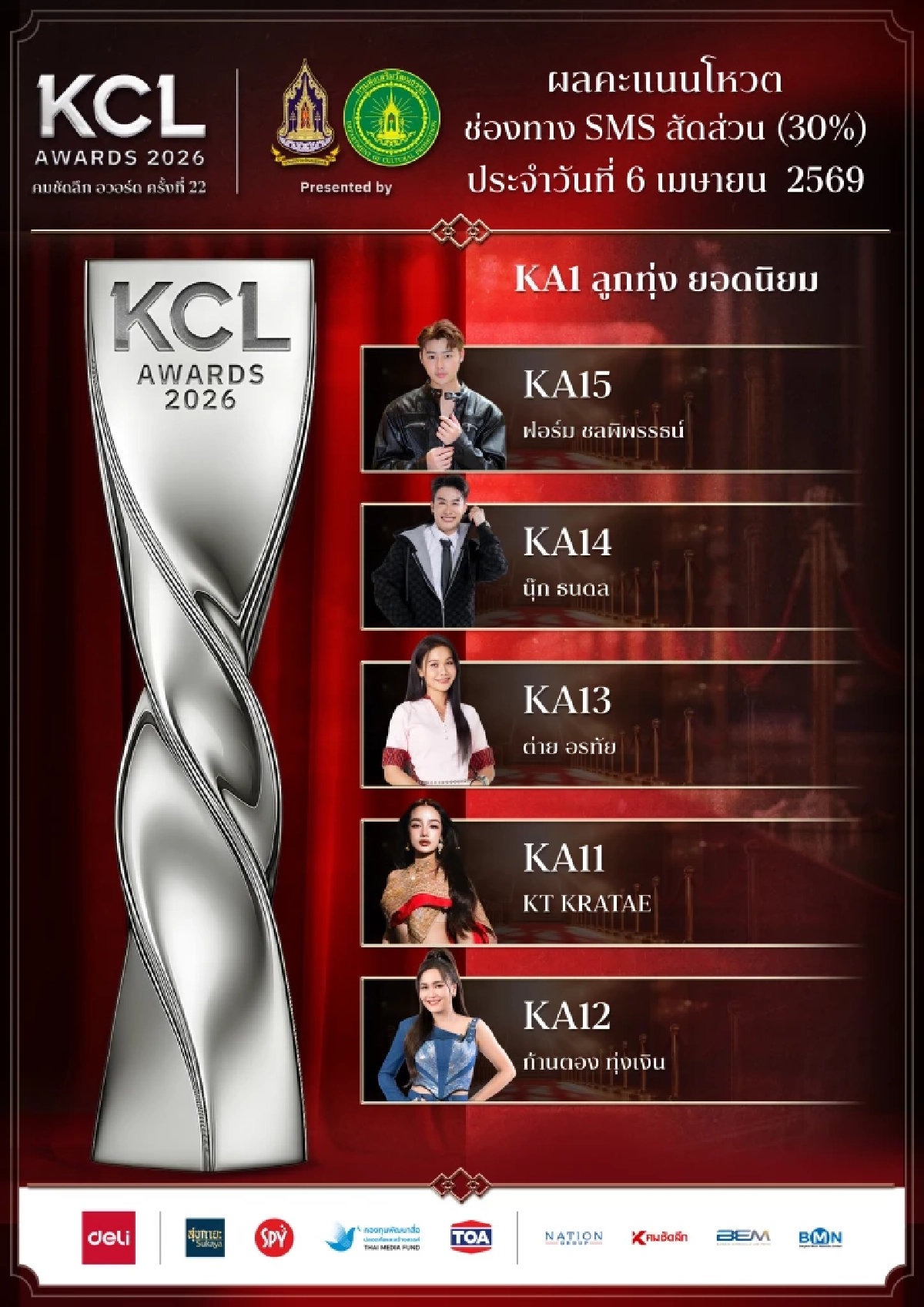 ผลโหวต 6 เม.ย. 69 คมชัดลึกอวอร์ด KCL2026 ยอดนิยม ลุ้นใครจะคว้ารางวัล