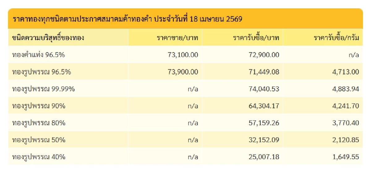 "ทองคำวันนี้" 19 เม.ย. 69 ปิดตลาดทอง 18 เม.ย. ใครมีทองเริ่ดเลยหล่ะ? เช็กราคาทอง ล่าสุด