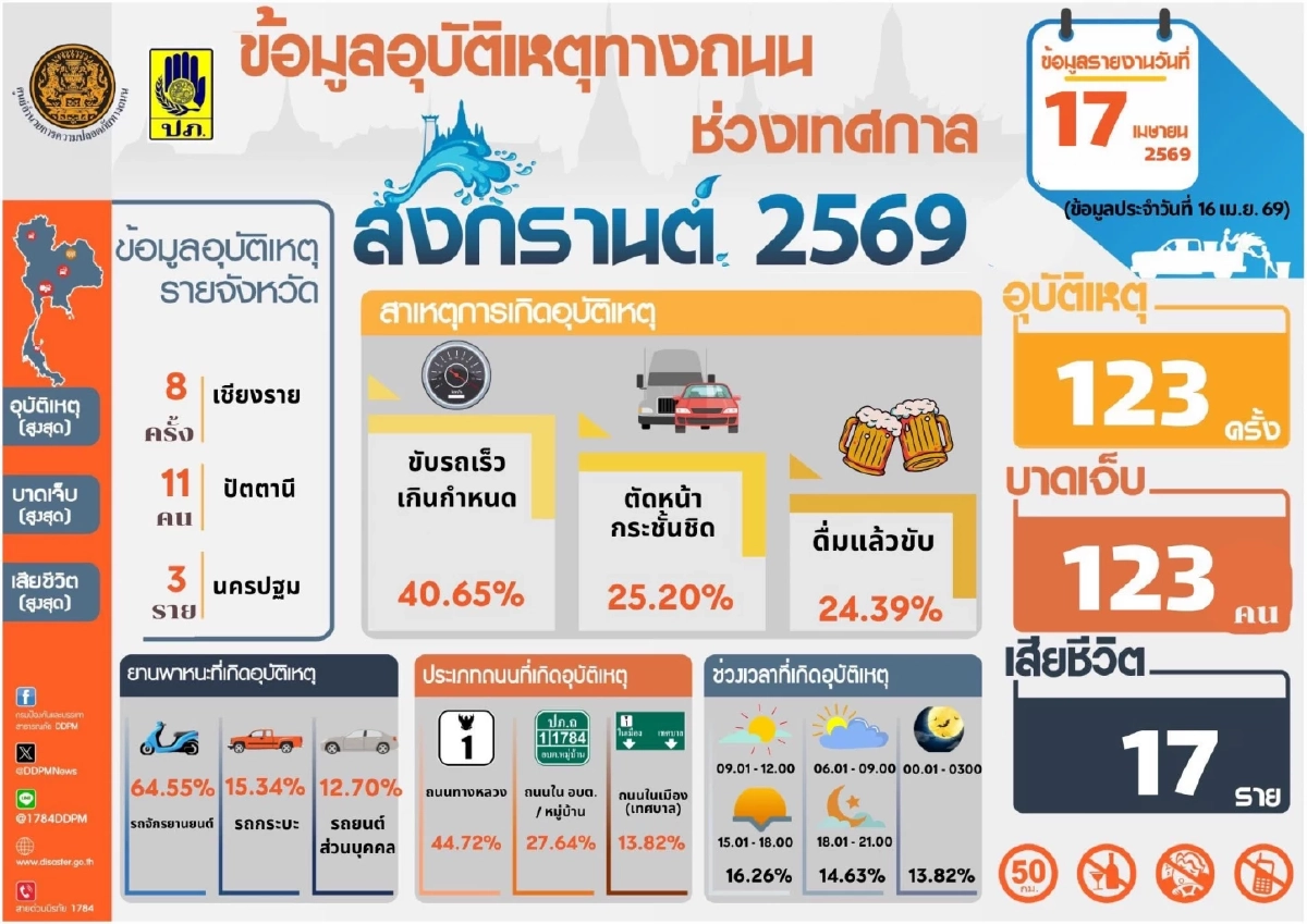 เปิด สถิติ 7 วันอันตรายช่วงสงกรานต์ วันที่ 16 เม.ย.69 เจ็บ 123 ราย