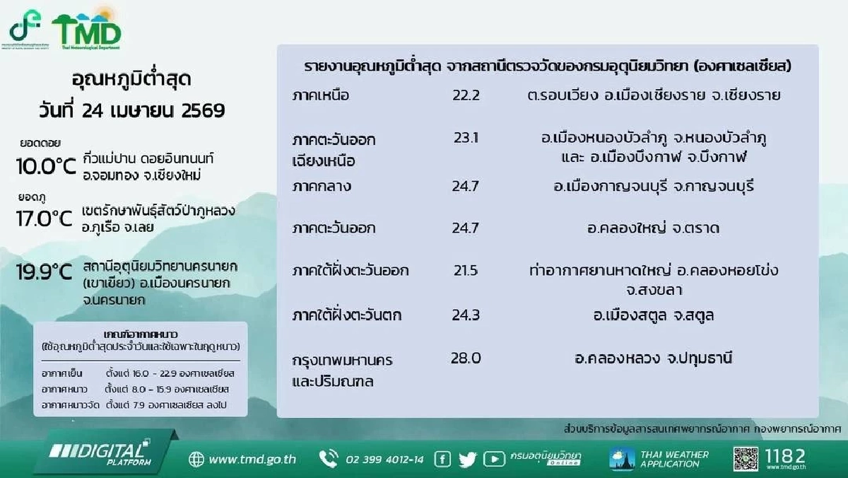 ฟ้าโปร่ง! อากาศวันนี้ กทม. อุณหภูมิต่ำสุด วัดได้ 28.0 องศาเซลเซียส
