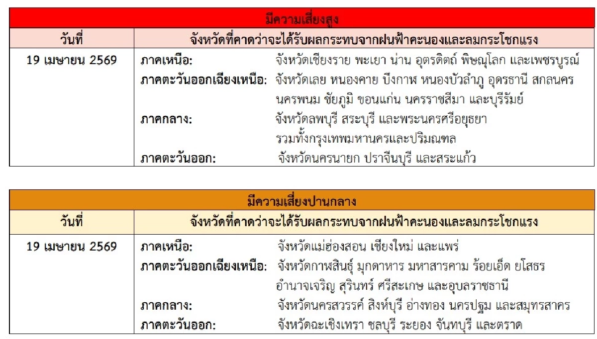 กรมอุตุฯ ประกาศเตือนฉบับ 3 เปิดรายชื่อจังหวัด เสี่ยง "พายุฤดูร้อน"