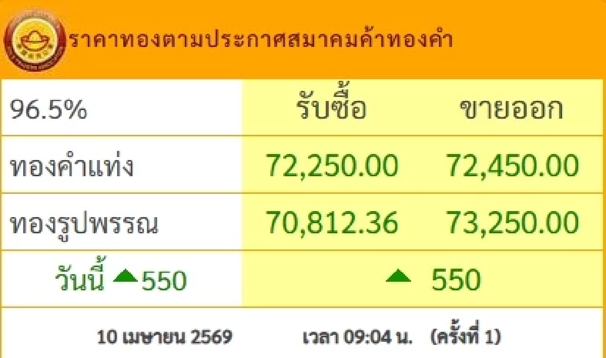 ราคาทองวันนี้ 10 เม.ย. 69 เปิดตลาด ปรับพุ่งแรง เช็กล่าสุดกี่บาท