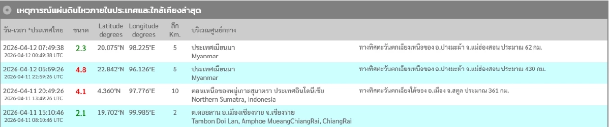 'แผ่นดินไหว' 12 เม.ย. 69 'เช็กจุดสั่นไหวใกล้ไทย' สถานการณ์โลกวันนี้