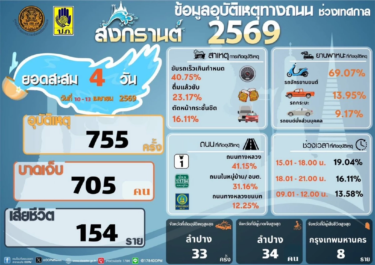 สงกรานต์ 4 วัน อุบัติเหตุรวม 755 ครั้ง ดับพุ่ง 154 ราย กทม. แชมป์เสียชีวิตสะสมสูงสุด