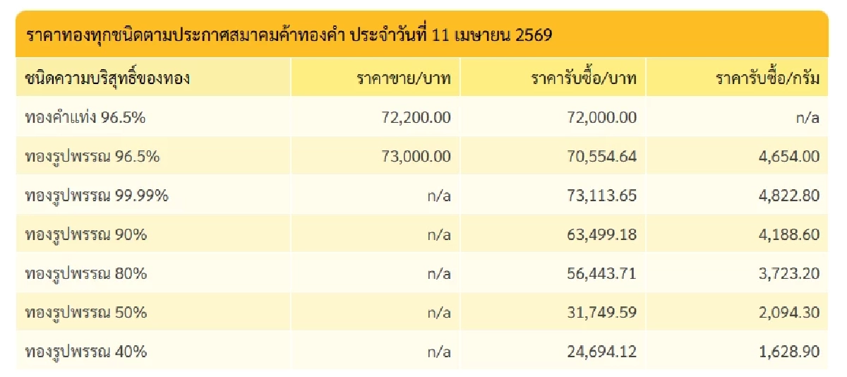 "ทองคำวันนี้" 12 เม.ย. 69 ปิดตลาดทอง 11 เม.ย. ขึ้น-ลง ผันผวน? เช็กราคาทอง ล่าสุด