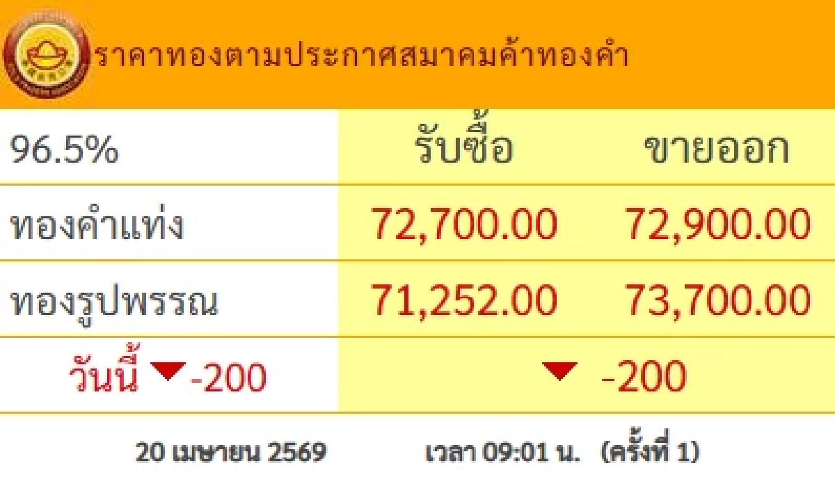 ราคาทองวันนี้ 20 เม.ย. 69 เปิดตลาด ปรับตัวลดลง เช็กล่าสุดกี่บาท