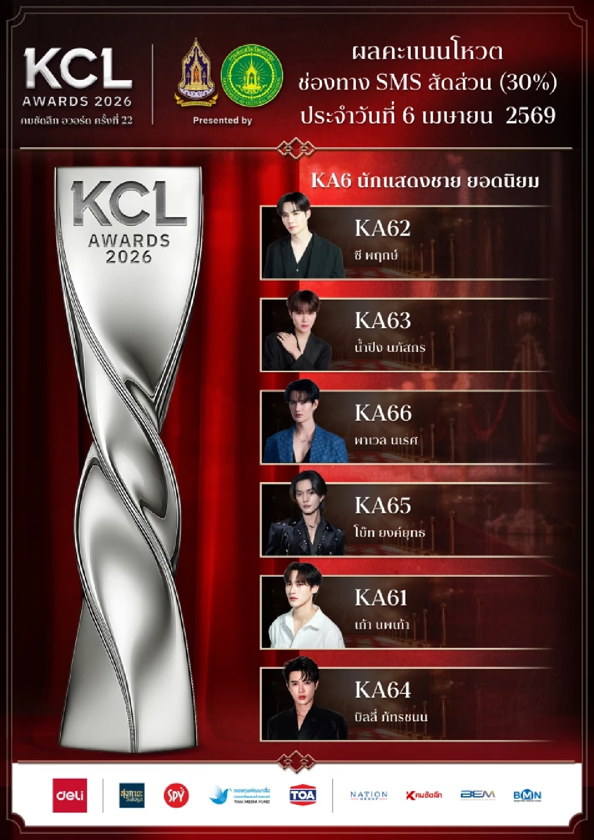 ผลโหวต 6 เม.ย. 69 คมชัดลึกอวอร์ด KCL2026 ยอดนิยม ลุ้นใครจะคว้ารางวัล