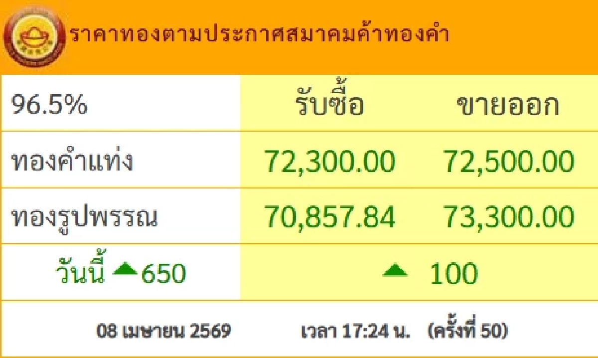 ปิดตลาด'ทองคำวันนี้' 8 เม.ย. 69 'พุ่งสูงมาก เริ่ดอะ' เช็กราคาทอง ล่าสุด