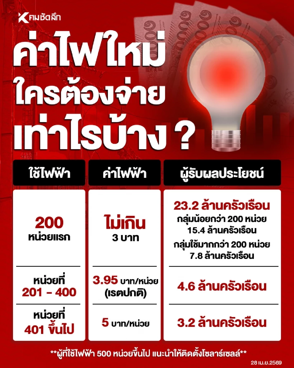 รมว.พลังงาน ยืนยันอัตราค่าไฟใหม่ทั้งระบบ ถูกลง 30-40%
