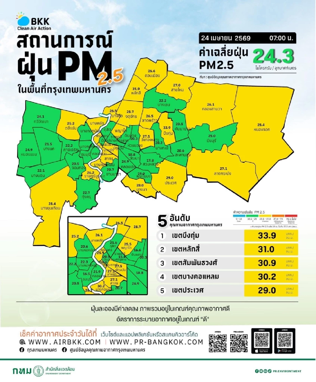 แฮปปี้! วันนี้อากาศดี ค่าเฉลี่ยฝุ่นPM 2.5 ในกทม.อยู่ในเกณฑ์ดี