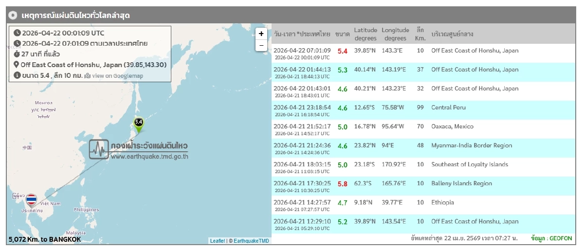 'แผ่นดินไหว' 22 เม.ย. 69 'ญี่ปุ่น - เวียดนาม'สั่นแรง ใกล้ไทย สถานการณ์โลกระวัง