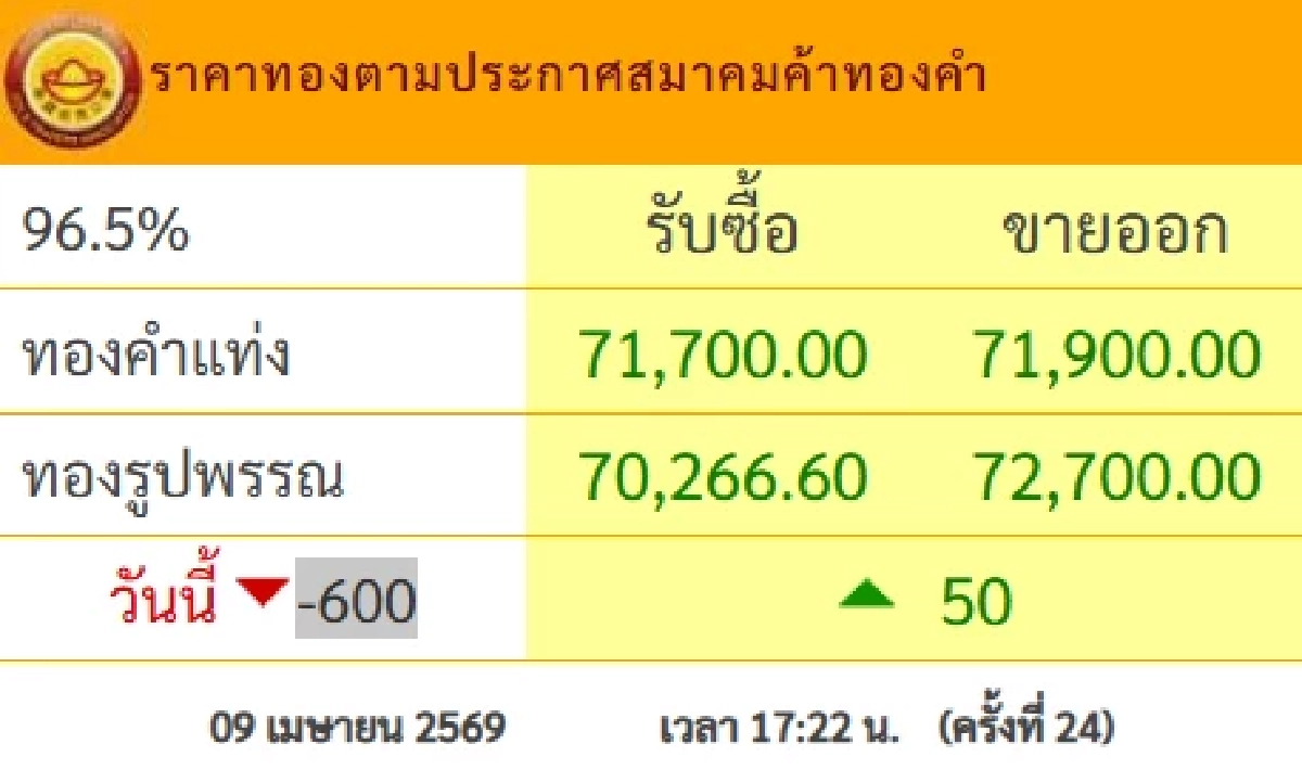 'ปิดตลาดทองคำ' 9 เม.ย. 69 'ผันผวนว้าวุ่น ดิ่ง/พุ่งพามึน' เช็กล่าสุดทองคำกี่บาท