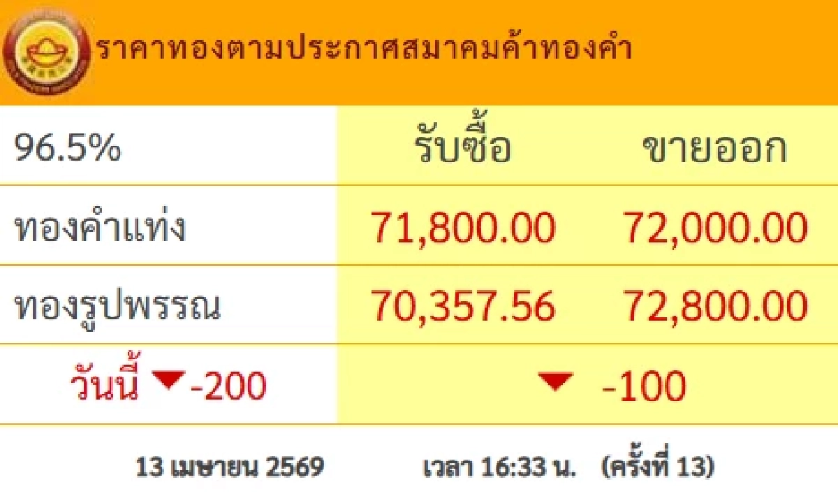 ปิดตลาด'ทองคำ' 13 เม.ย. 69 'วูบลงเกิ้น! สงกรานต์' เช็กราคาทอง ล่าสุด