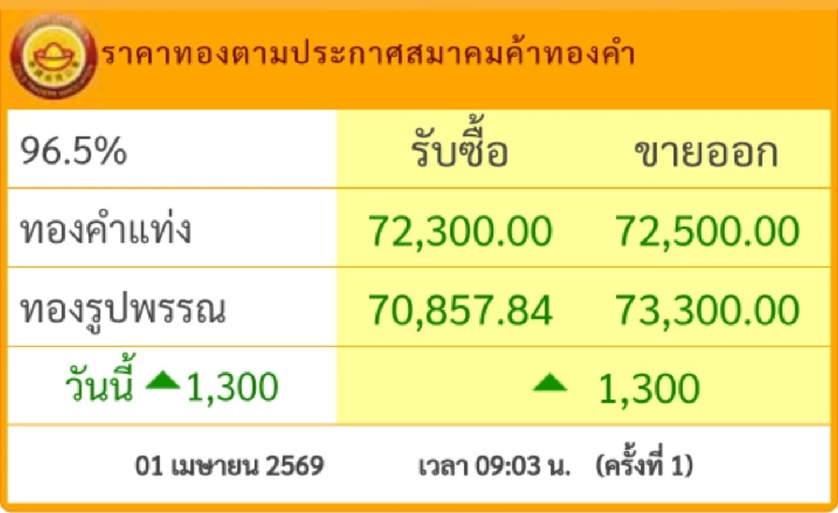 ราคาทองวันนี้ 1 เม.ย. 69 เปิดตลาด ปรับตัวพุ่งแรงมาก! เช็กล่าสุดกี่บาท