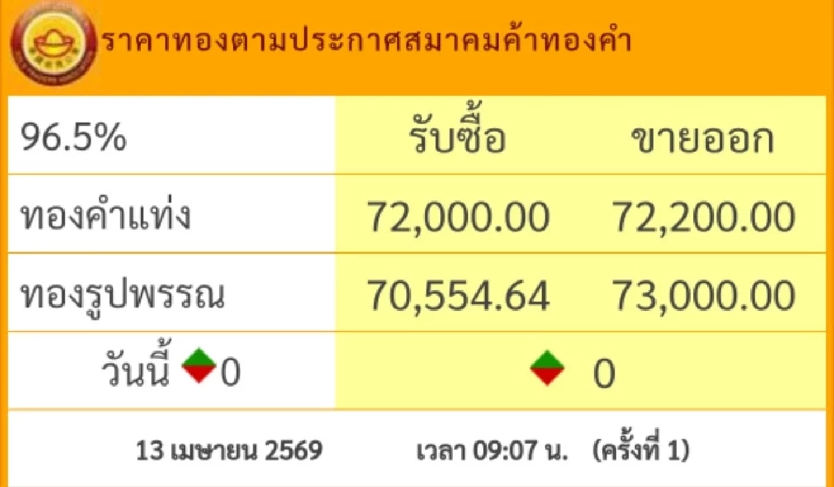 ปิดตลาด'ทองคำ' 13 เม.ย. 69 'วูบลงเกิ้น! สงกรานต์' เช็กราคาทอง ล่าสุด